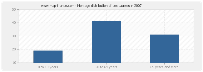 Men age distribution of Les Laubies in 2007
